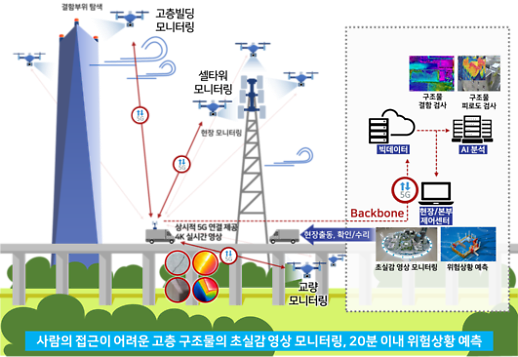 [5G 시대, 드론이 뜬다] ③ 국내 드론원천 기술 살펴보니...선진국 대비 65% 수준