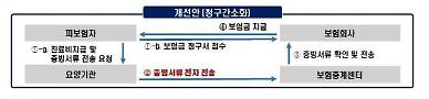 ​[21대 국회에 기대한다]①보험사·소비자 만족하는 실손보험 간소화