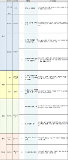 자세히 알아보는 알키미스트 프로젝트 10개 테마
