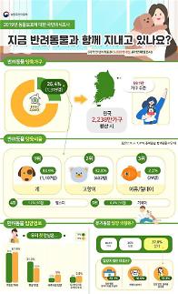 [600만 반려동물 시대] 전국 600만 가구, 반려동물 850여만 마리 키운다