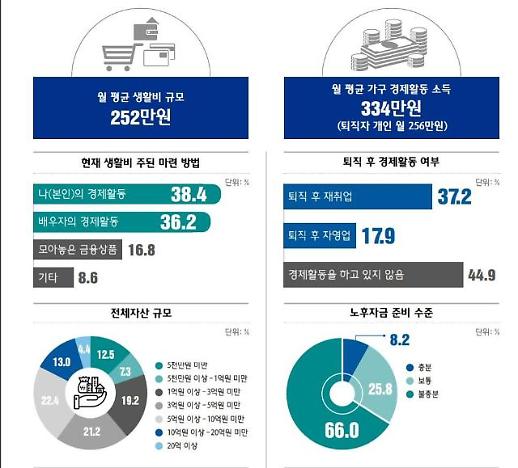 50세 이상 퇴직자 평균 생활비 월 252만원…생활고 걱정에 부담 가중