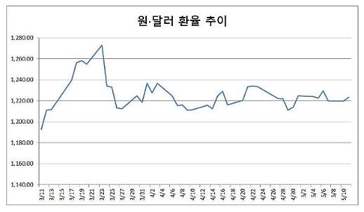 [富테크] 불안정한 증시 걱정되면··· 성향에 따른 달러상품 추천