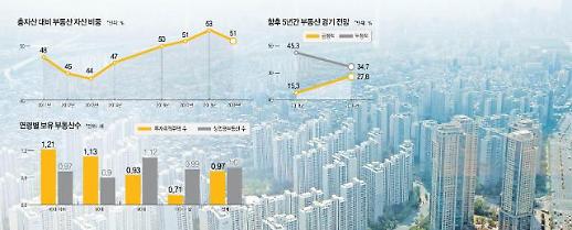 [富테크] 한국 부자들, 부동산 줄이고 외화자산 늘렸다