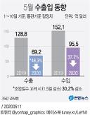 Xuất khẩu Hàn quốc "ngấm đòn" Covid , giá trị xuất khẩu đầu tháng 5 giảm 46%