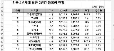 [年등록금 1300만원 시대]①등록금 가장 비싼 대학은 가톨릭대