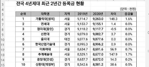 [年등록금 1300만원 시대]①등록금 가장 비싼 대학은 가톨릭대