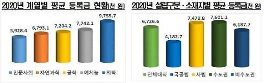 [年등록금 1300만원 시대]②대학 VS 학생 등록금 갈등...코로나19로 격화