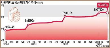 정부가 기대한 '계단식 집값 하락' 결국 안 왔다…3년 새 서울 53% 급등