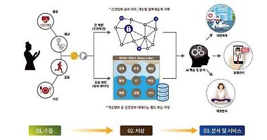 [언택트 날개 단 헬스케어] ② 강원에서 첫발 뗀 원격의료...핵심기술은 블록체인