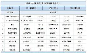 Danh hiệu Công ty quản lý xuất sắc nhất thuộc về Samsung Electronics…Vị trí thứ 2 là KT&G