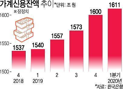 주담대 급증에 1분기 가계빚 1610조 넘었다