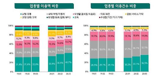 ‘코로나19’로 ‘여행사·영화관’ 매출 줄고, ‘수입차·성형외과’ 늘었다 