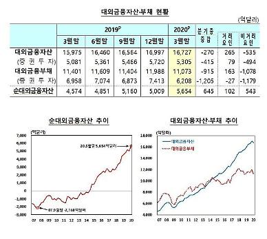 해외 증시 최악’…한국인 ‘해외 금융자산’ 감소 전환