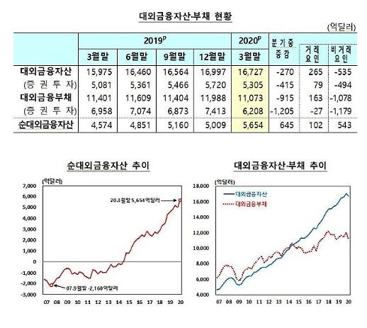 해외 증시 최악’…한국인 ‘해외 금융자산’ 감소 전환