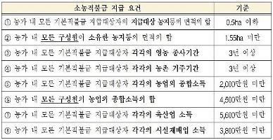 [농어민 ‘공익직불제’ 확 바뀐다]① 논·밭 따로 직불제 통합...0.5㏊ 이하 소농가 연 120만원 지급