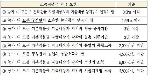[농어민 ‘공익직불제’ 확 바뀐다]① 논·밭 따로 직불제 통합...0.5㏊ 이하 소농가 연 120만원 지급