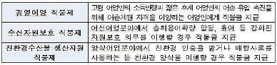[농어민 ‘공익직불제’ 확 바뀐다]② 젊은층 어촌 온다, 섬 지역 외 어민도 직불금...수산직불제 내년 3월 시행