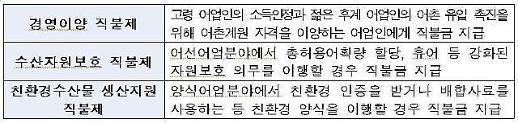[농어민 ‘공익직불제’ 확 바뀐다]② 젊은층 어촌 온다, 섬 지역 외 어민도 직불금...수산직불제 내년 3월 시행