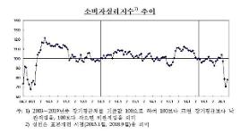 Hàn Quốc: Hiệu quả của tiền hỗ trợ thảm họa…Chỉ số tâm lý người tiêu dùng tháng 5 tăng 6.8 điểm