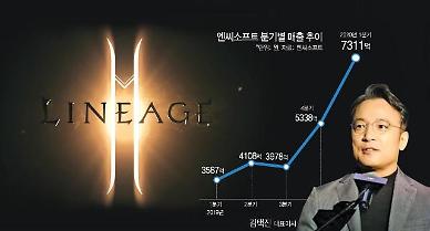 [줌인엔터프라이즈] 모바일게임 시장 휩쓴 리니지... 엔씨소프트, 연매출 2조 클럽 성큼