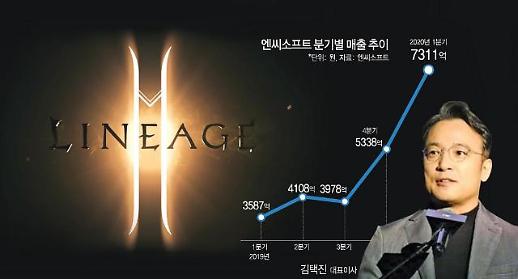 [줌인엔터프라이즈] 모바일게임 시장 휩쓴 리니지... 엔씨소프트, 연매출 2조 클럽 성큼