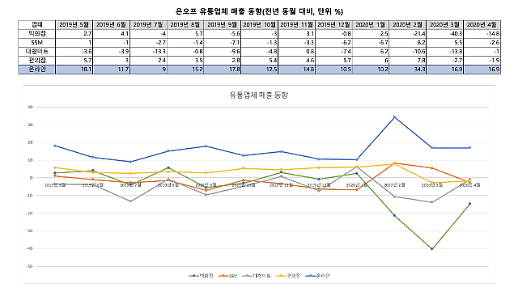 온라인도 움찔...상승 반전한 소비시장 노심초사