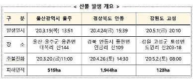 [농어촌] 산림청, 울주·안동·고성 산불 피해지역 복구...700억원 투입