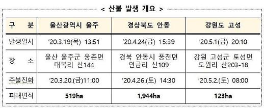 [농어촌] 산림청, 울주·안동·고성 산불 피해지역 복구...700억원 투입