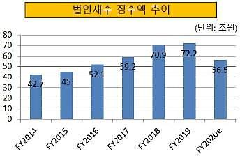 [확장적 재정 정책의 그늘] 법인세 수익 6년 만에 감소 예상···세수 부족 경고음