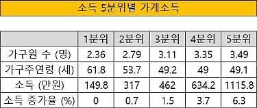 [확장적 재정 정책의 그늘] 정부의 현금 살포에 부자만 이득···양극화 문제 더욱 악화