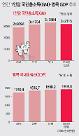 1분기 성장률 11년 만에 최악 … 국민소득 3만 달러도 ‘장담 어렵다’(종합)
