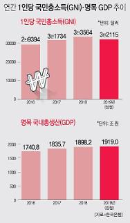 1분기 성장률 11년 만에 최악 … 국민소득 3만 달러도 ‘장담 어렵다’(종합)