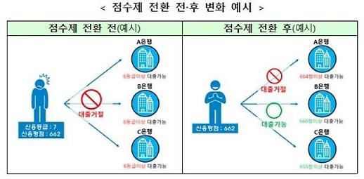 사회초년생, ‘신용등급  똑 부러지게 관리하는 법 