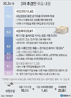 35.3조 초슈퍼 추경...속도전이 관건