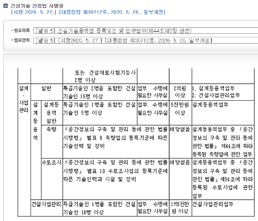 [단독] 정비업계 CM 주의보...무등록 업체 용역 계약 잇따라 