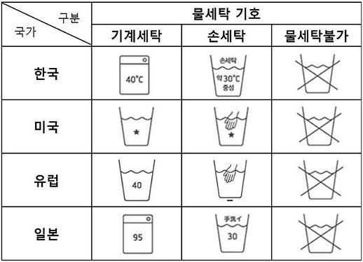 해외직구로 옷 샀는데…알쏭달쏭 세탁 라벨, 무슨 뜻인가요?