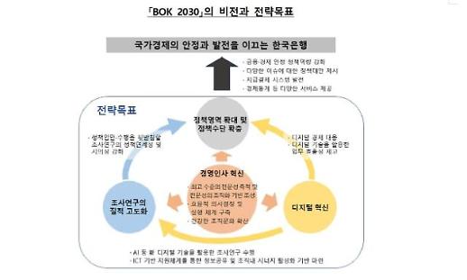 한은, ‘중장기 발전전략’ 발표…‘디지털 혁신·전문성 강화’ 방점