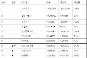Top 500 doanh nghiệp Hàn Quốc năm 2019…Buôn bán tàm tạm·Lợi nhuận bết bát