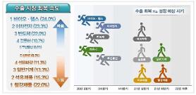 Hàn Quốc: "Phục hồi xuất khẩu…Bio·Pin thế hệ thứ 2·Chất bán dẫn tăng nhanh - Thép tăng chậm"