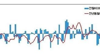 Giá hàng xuất khẩu trong tháng 5 đã tăng trở lại sau 3 tháng đạt mức 0.6%
