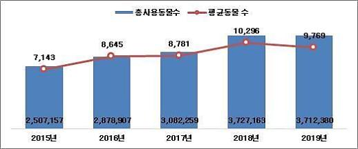 작년 동물실험 1위는 쥐...실험동물 총 371만마리