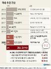 ​[Post Corona, First Korea!] ⑧ 국민 1인 당 꼬리표 처럼 달라붙은 2000만원 빚