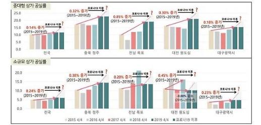 상권 침체에 코로나19 피해 극심…빈 점포·상가 급증