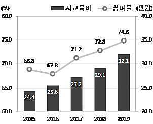 [2019 사회지표] 초중고생 4명 중 3명꼴 사교육…1인당 사교육비 월 32만원