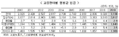 [2019 사회지표] 정규직-비정규직 임금 격차 더 벌어졌다...작년 197만원