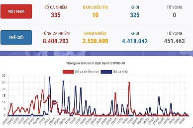 [NNA] 베트남 귀국자 1명 확진판정, 감염자 총 335명