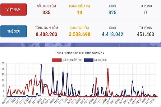 [NNA] 베트남 귀국자 1명 확진판정, 감염자 총 335명