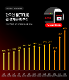 Hơn 90% người dùng dịch vụ OTT tại Hàn Quốc xem phim qua điện thoại thông minh