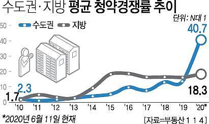 [소시민의 투자 흑과 백] 결국 모이는 곳은 로또 청약