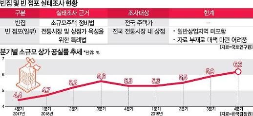 상업지역 유휴·방치 부동산 문제 심각…DB는 부재중